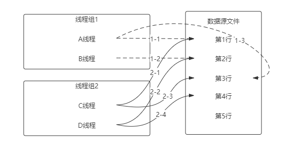 参数化设置-CSV数据文件设置-线程共享模式-当前线程组